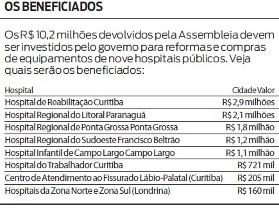 Veja quais os hospitais serão os beneficiados pelo dinheiro devolvido | 