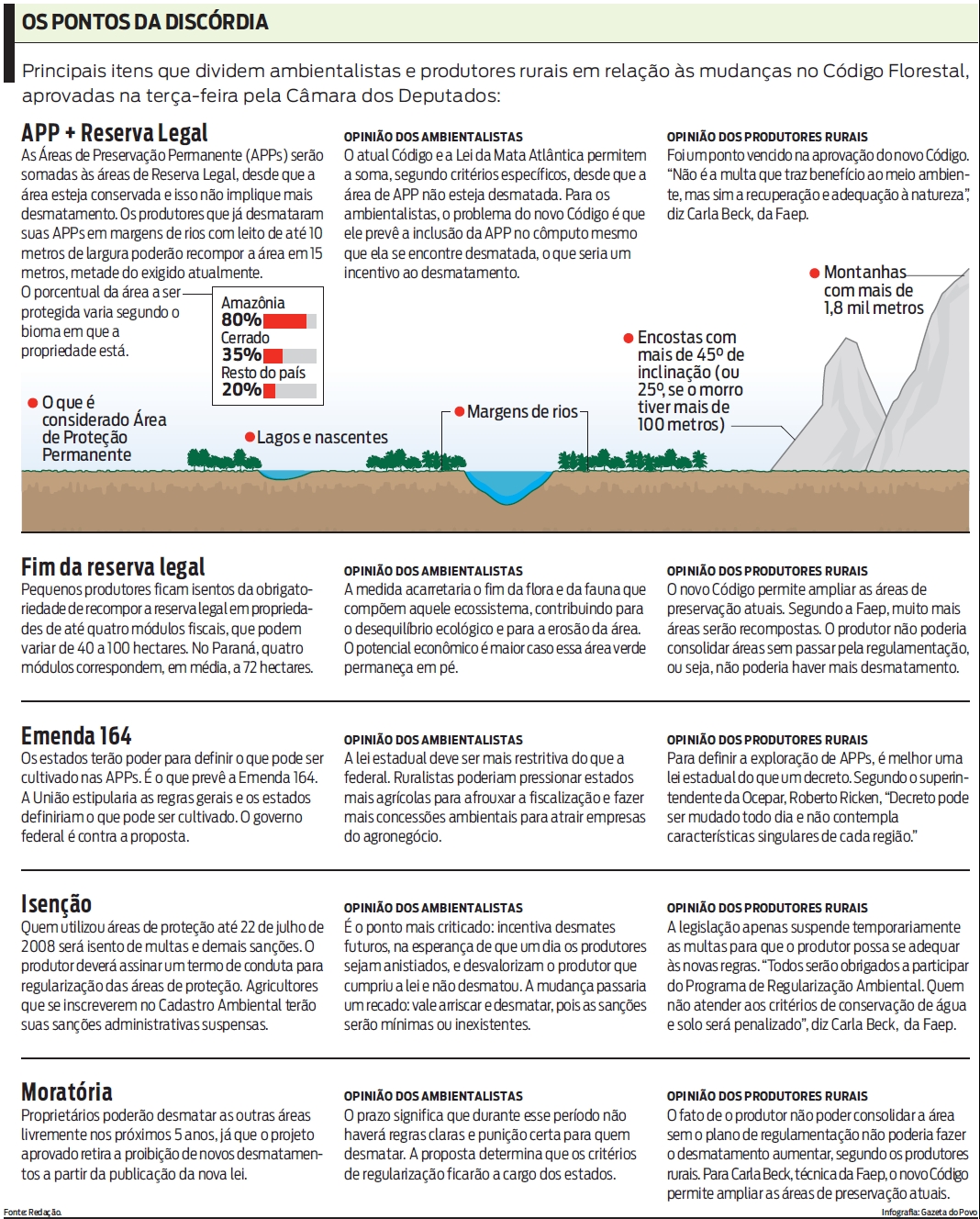 Veja os pontos da discórdia |