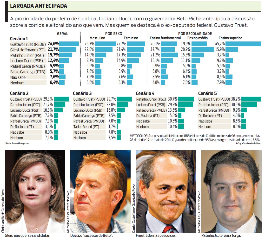 Confira os resultados da pesquisa |