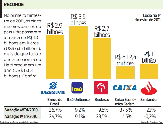Confira o lucro dos cinco maiores bancos do Brasil, no primeiro trimestre de 2011 |