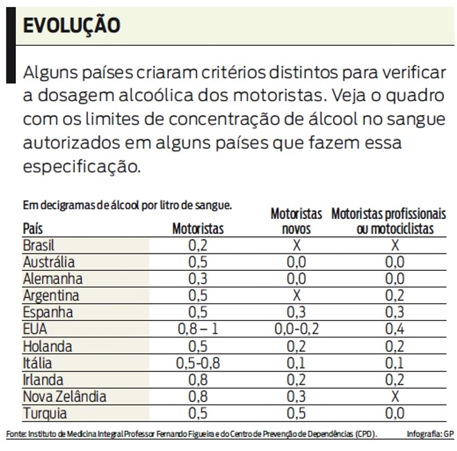 Veja os limites de concentração de álcool no sangue autorizados em alguns países | 