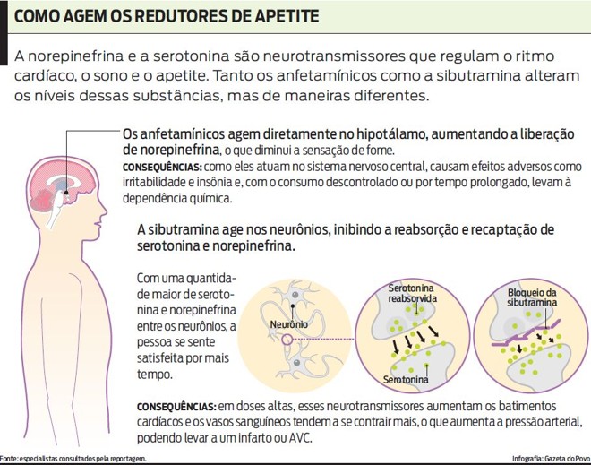 Saiba como agem os redutores de apetite |