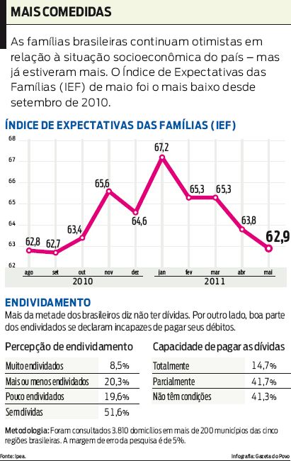 Confira o Índice de Expectativa das Famílias (IEF) |