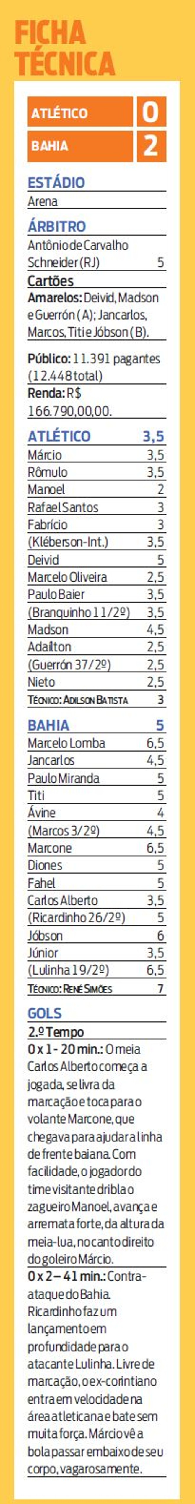 Veja a ficha técnica de Atlético 0x2 Bahia | 
