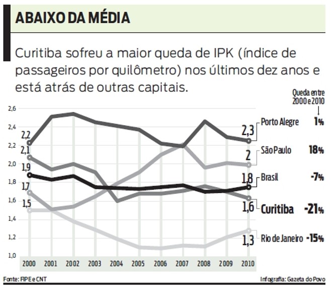 Curitiba sofreu a maior queda de IPK e está atrás de outras capitais. Veja |