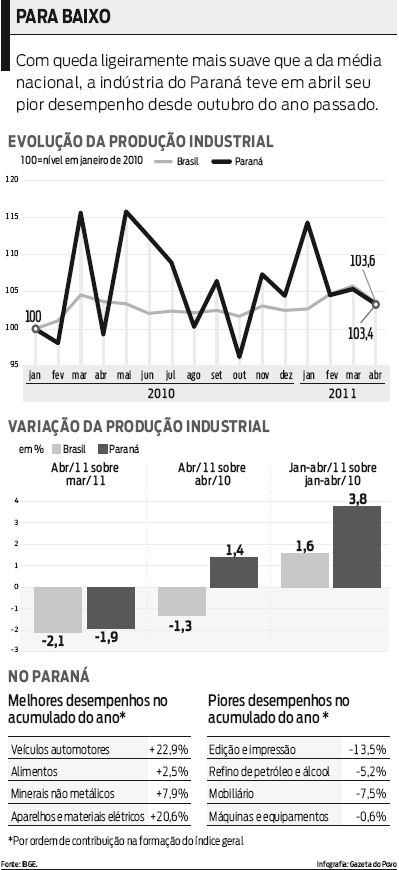 Confira o desempenho da indústria do Paraná |