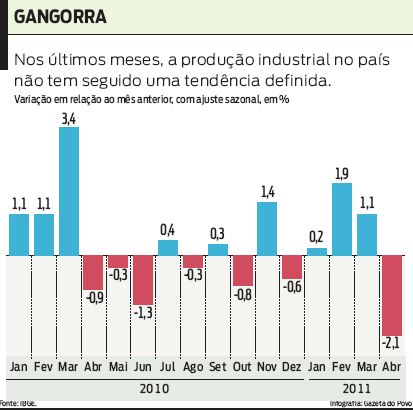 Confira a produção industrial no país nos últimos meses |