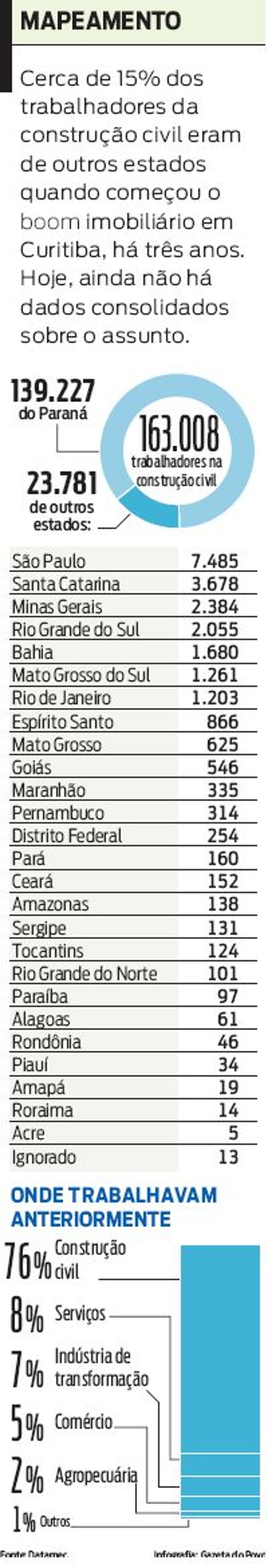 Confira o mapeamento dos trabalhadores da construção civil |
