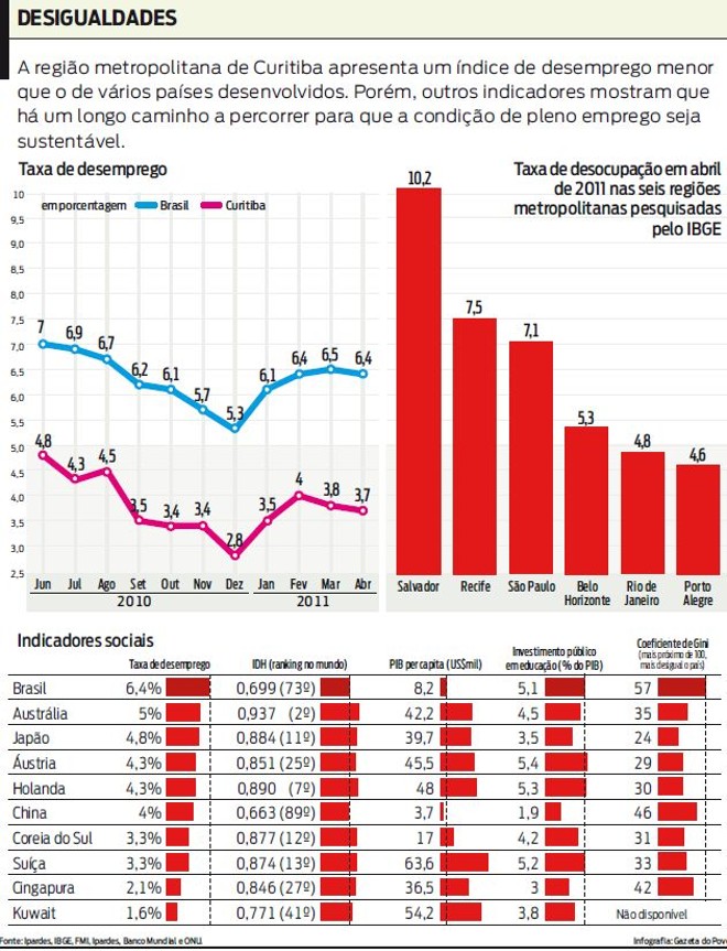 Estatistica De Empregabilidade De Jovens Por Regiao Do Pais