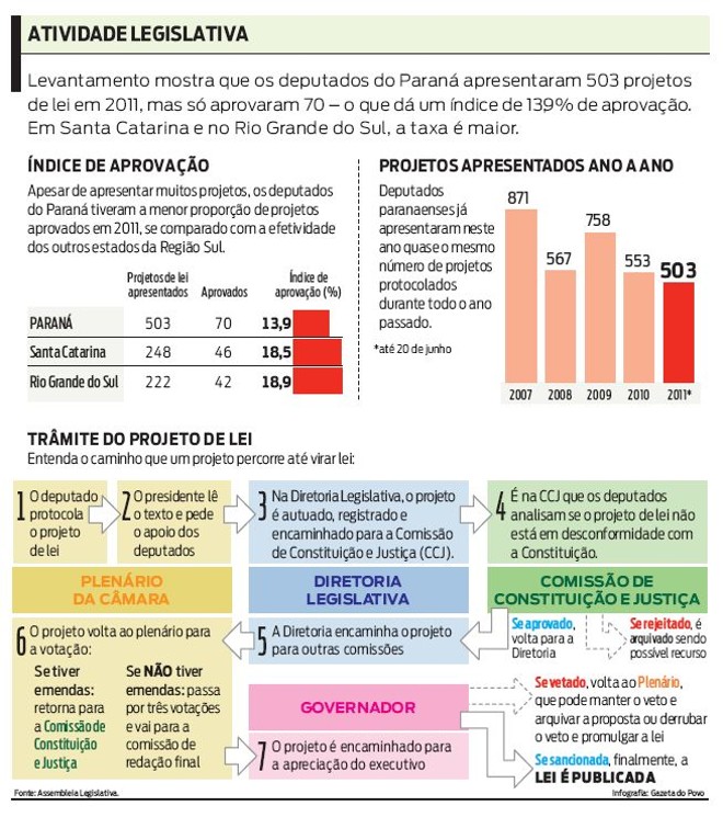 Confira a atividade legislativa dos depoutados do Paraná |