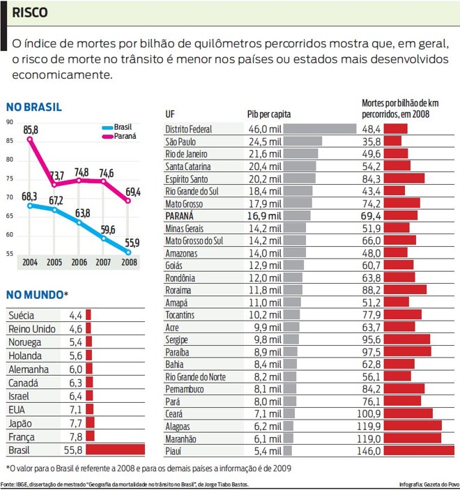 Veja o índice de mortes por bilhão de quilômetros percorridos |