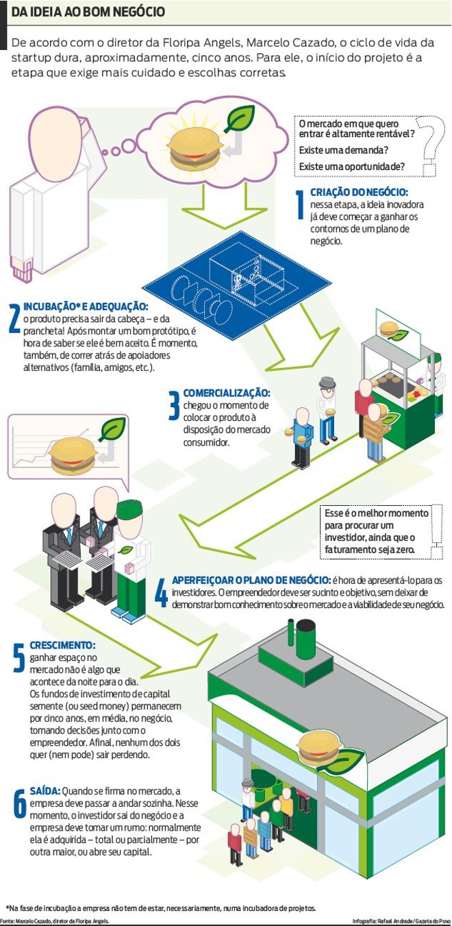 Confira dicas de como obter um bom negócio a partir de uma grande ideia |