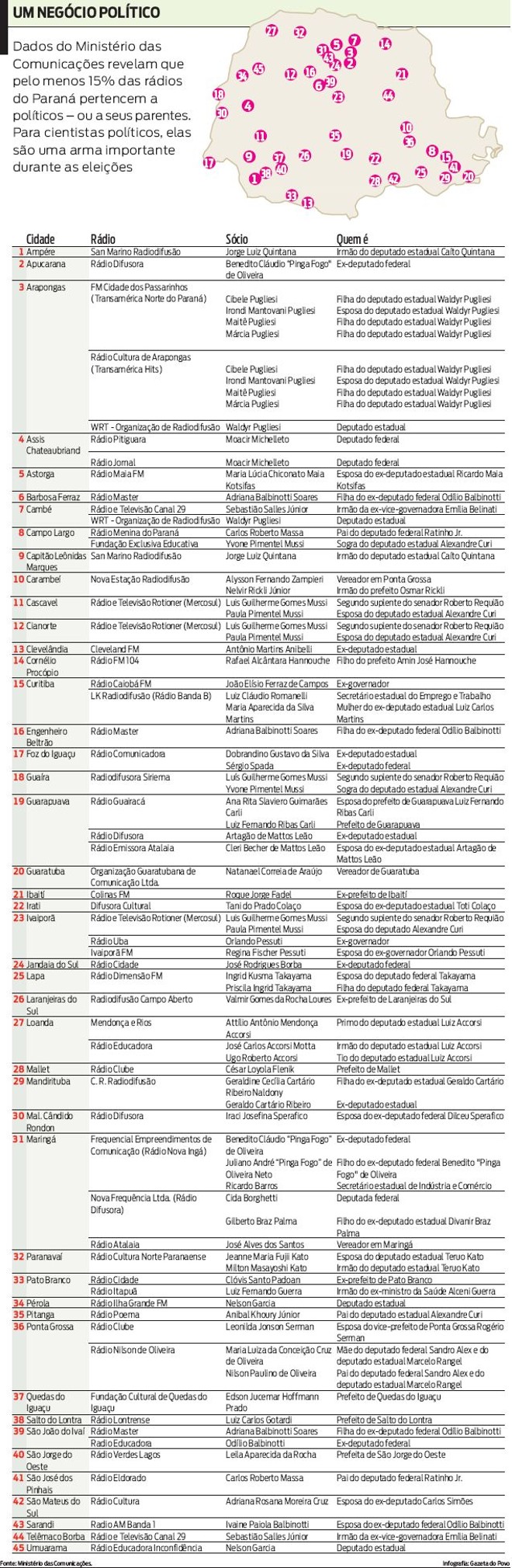 Confira as rádios do Paraná que pertencem a políticos ou a seus parentes | 