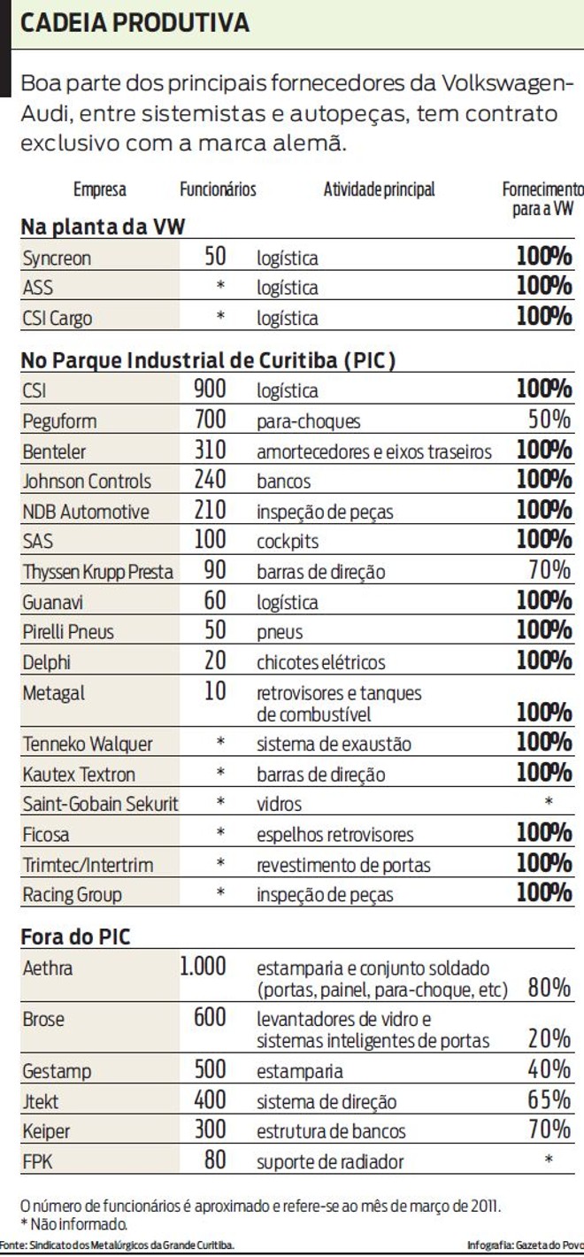Veja como funciona a relação da Volkswagen-Audi e seus fornecedores | 