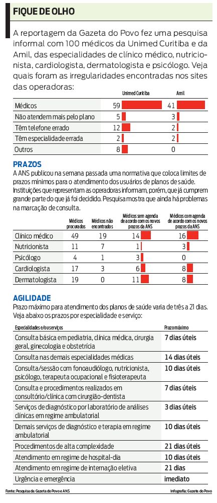 Confira a pesquisa que aponta irregularidades nos sites da Unimed Curitiba e da Amil |