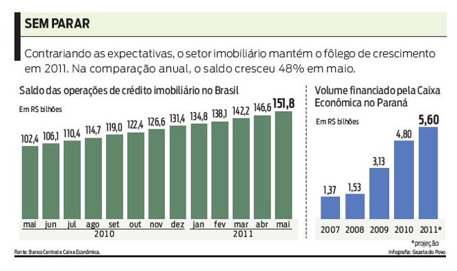 Confira o crescimento do setor imobiliário |