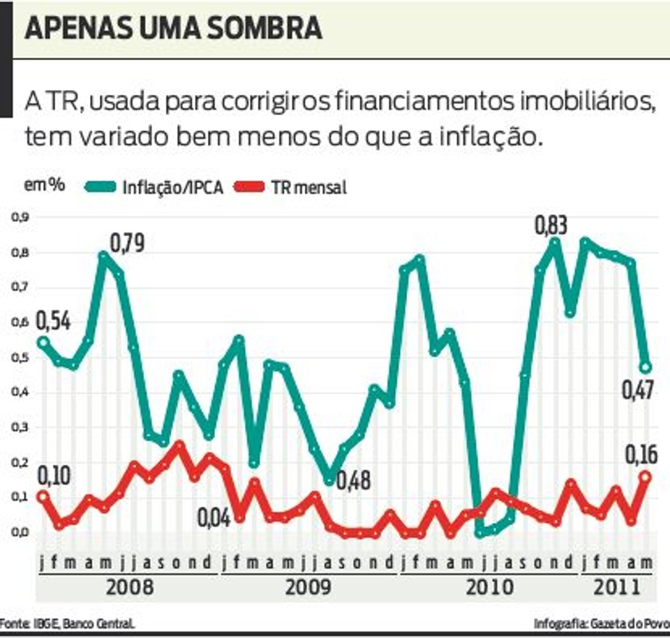 Confira a variação da TR usada para corrigir financiamentos imobiliários | 
