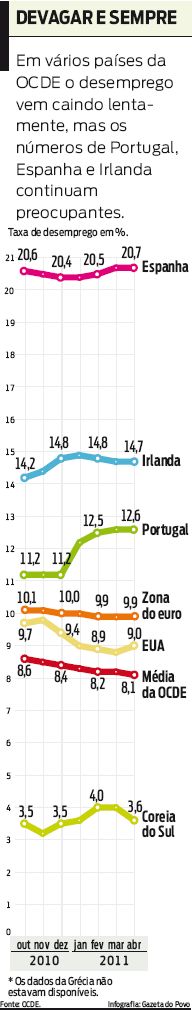 Confira as taxas de desemprego em alguns países da OCDE |