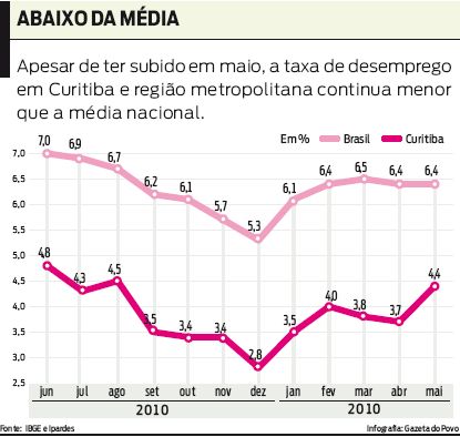 Confira a taxa de desemprego em Curitiba |