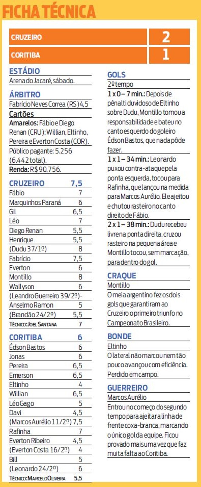 Veja a ficha técnica de Cruzeiro 2x1 Coritiba |