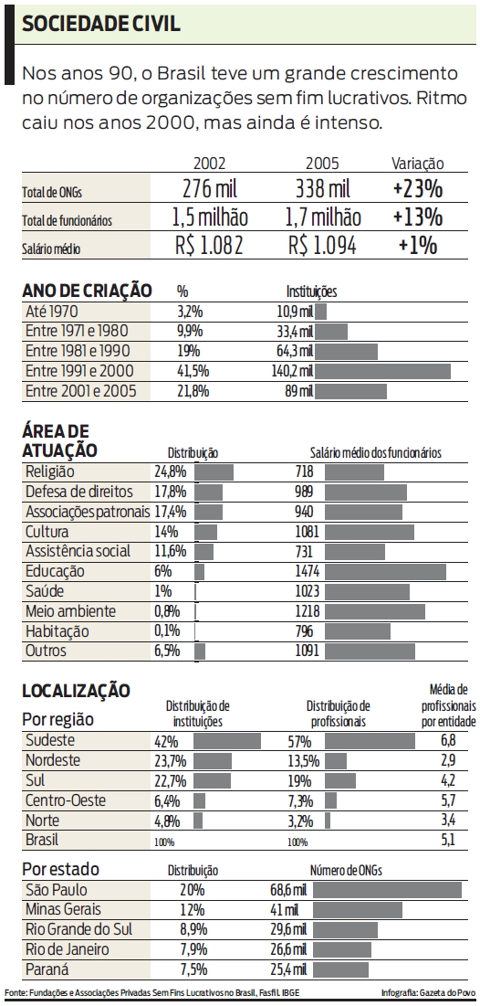 O ritmo das organizações sem fim lucrativos caiu nos anos 2000. Veja |