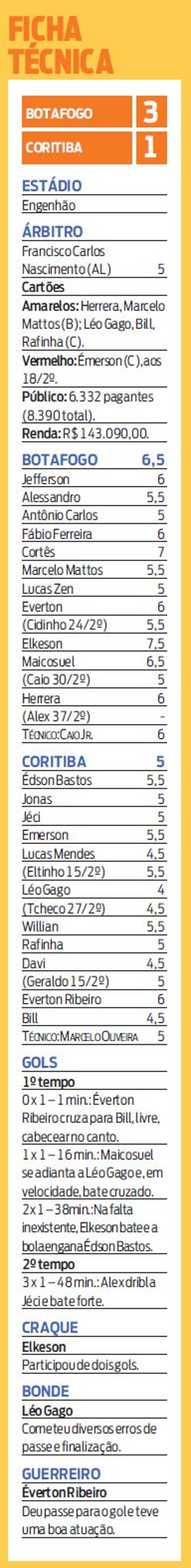 Veja a ficha técnica de Botafogo 3x1 Coritiba |