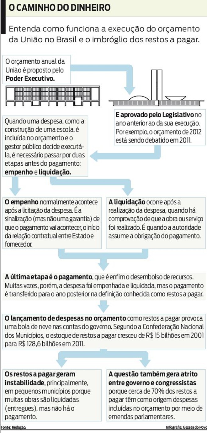 Entenda como funciona a execução do orçamento da União no Brasil |