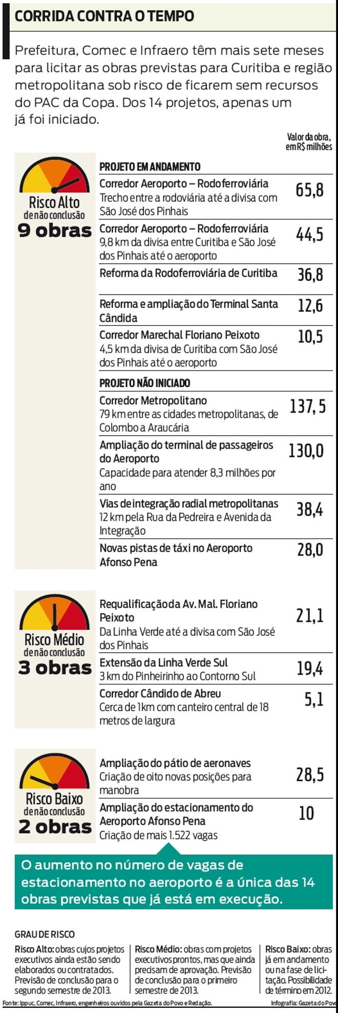 Dos 14 projetos, apenas um já foi iniciado | 