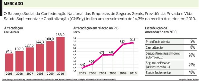 Confira o Balanço Social da CNSeg |