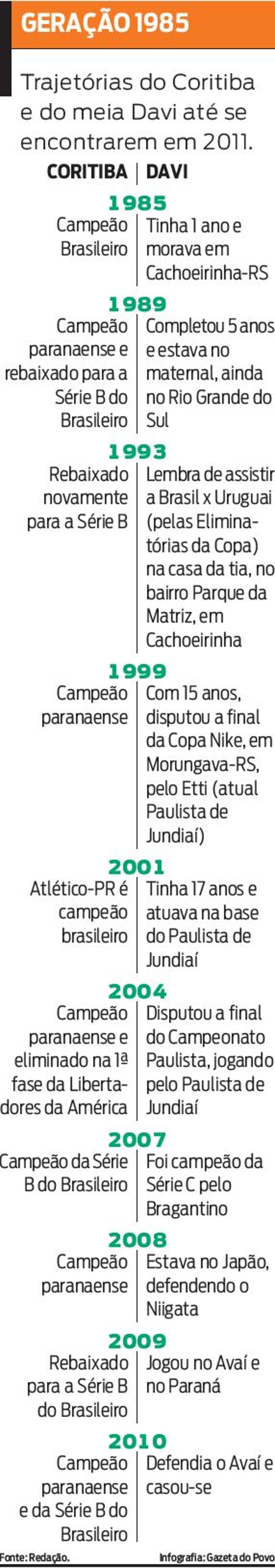 Acompanhe as trajetórias do Coritiba e do meia Davi até se encontrarem em 2011 |