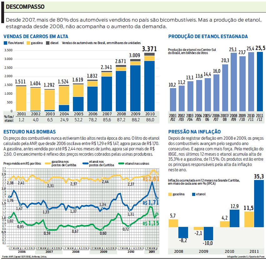 Veja balanço da produção e demanda do etanol |