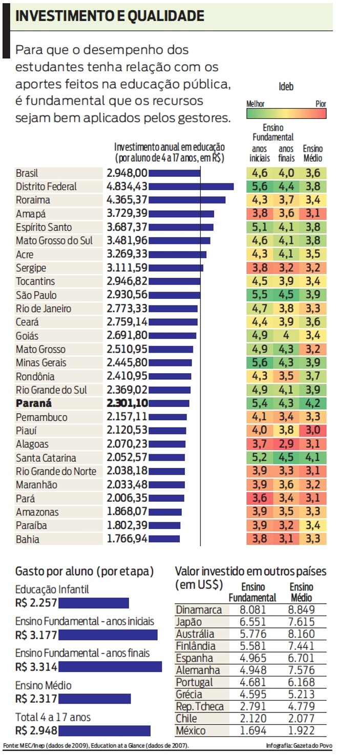 Veja o investimento anual em educação por aluno | 