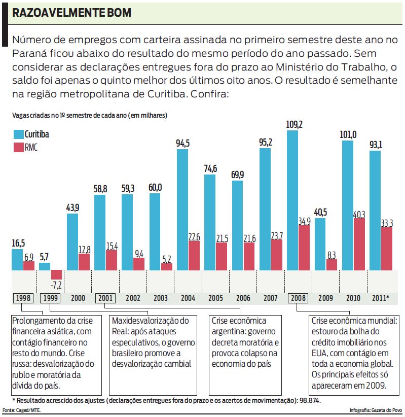 Veja no gráfico a comparação do número de vagas criadas no 1° semestre de casa ano |