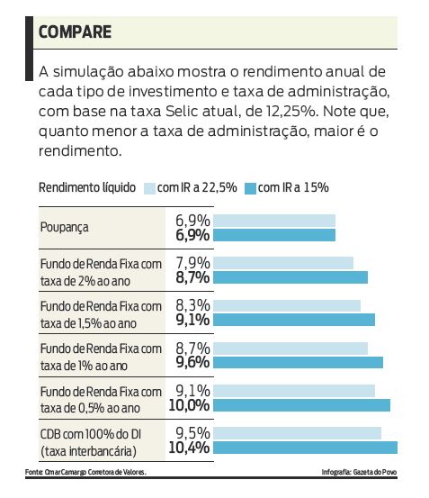 Confira a simulação de investimentos com base na taxa Selic atual |