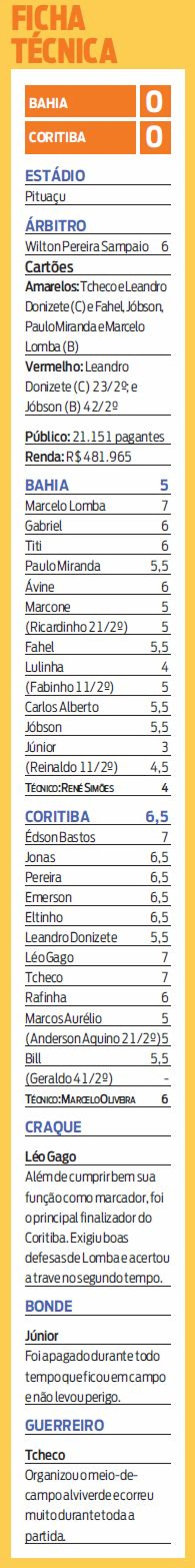 Veja a ficha técnica de Bahia 0x0 Coritiba | 