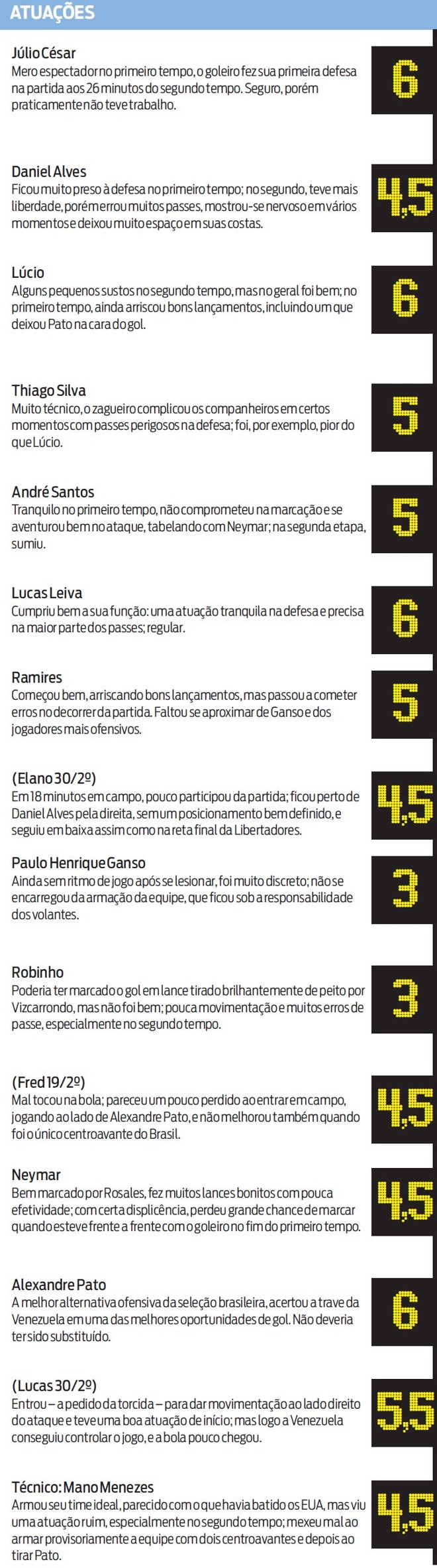 Confira as atuações de cada jogador no jogo | 