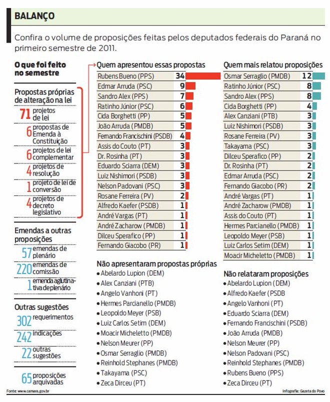 Confira o volume de proposições feitas pelos deputados federais do Paraná |