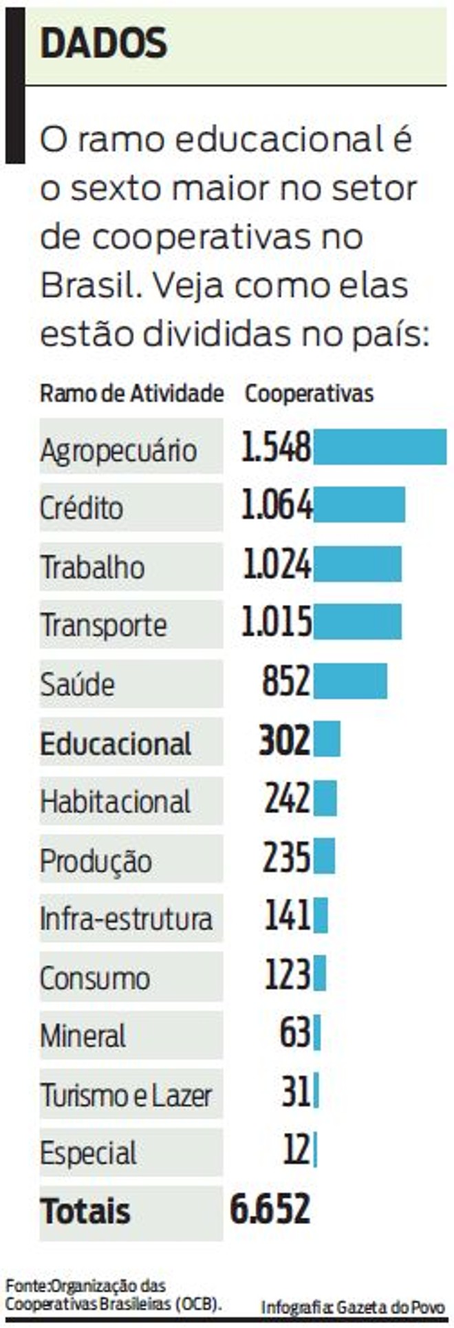 Veja como estão divididas as cooperativas educacionais no Brasil | 
