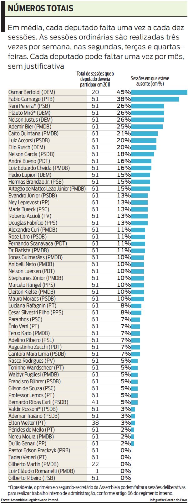 Veja quem mais esteve ausente |