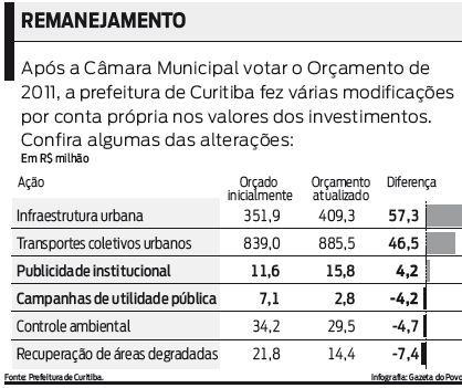 Confira algumas alterações previstas após a votação do Orçamento de 2011 |