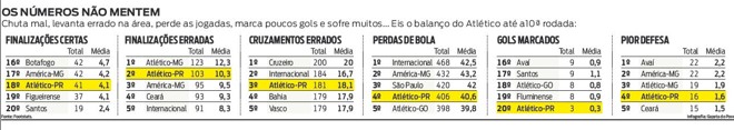 Confira o balanço do Atlético até a 10ª rodada |