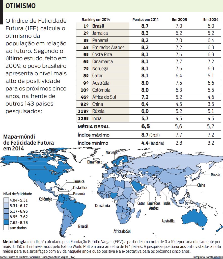 Veja a comparação do Índice de Felicidade Futura entre os países |
