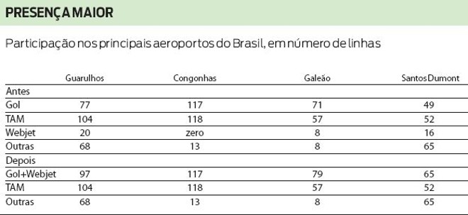 Confira a participação das companhias aéreas nos principais aeroportos do Brasil |