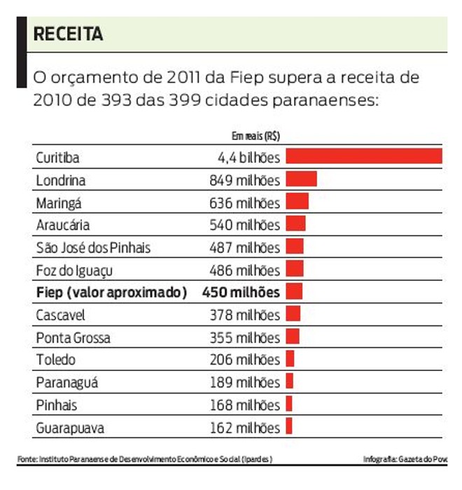Confira o orçamento de 2011 da Fiep |