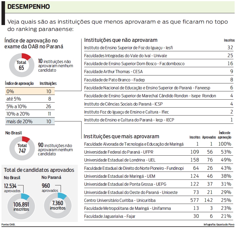 Veja quais são as instituições que menos aprovaram |