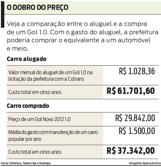 Veja a comparação entre o aluguel e a compra de um Gol 1.0 |