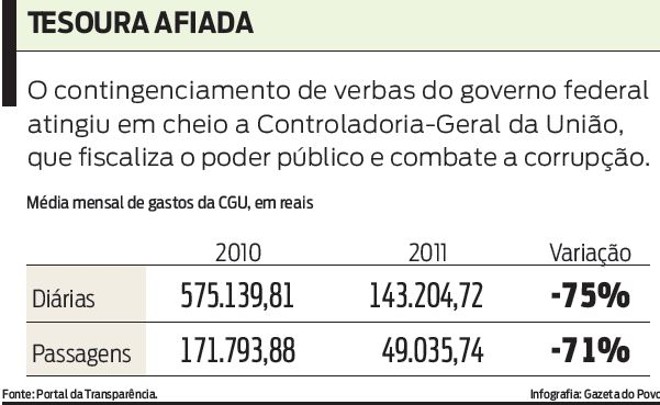 Confira os valores do contingenciamento de verbas do governo federal | 
