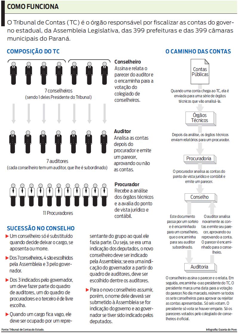 Veja como funciona o Tribunal de Contas |