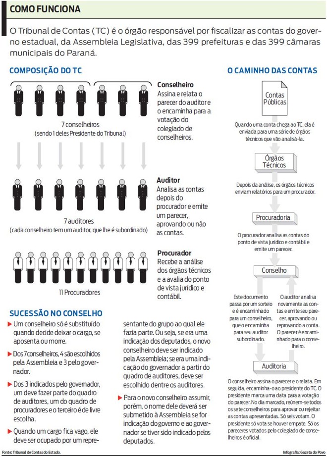 Veja como funciona o Tribunal de Contas |