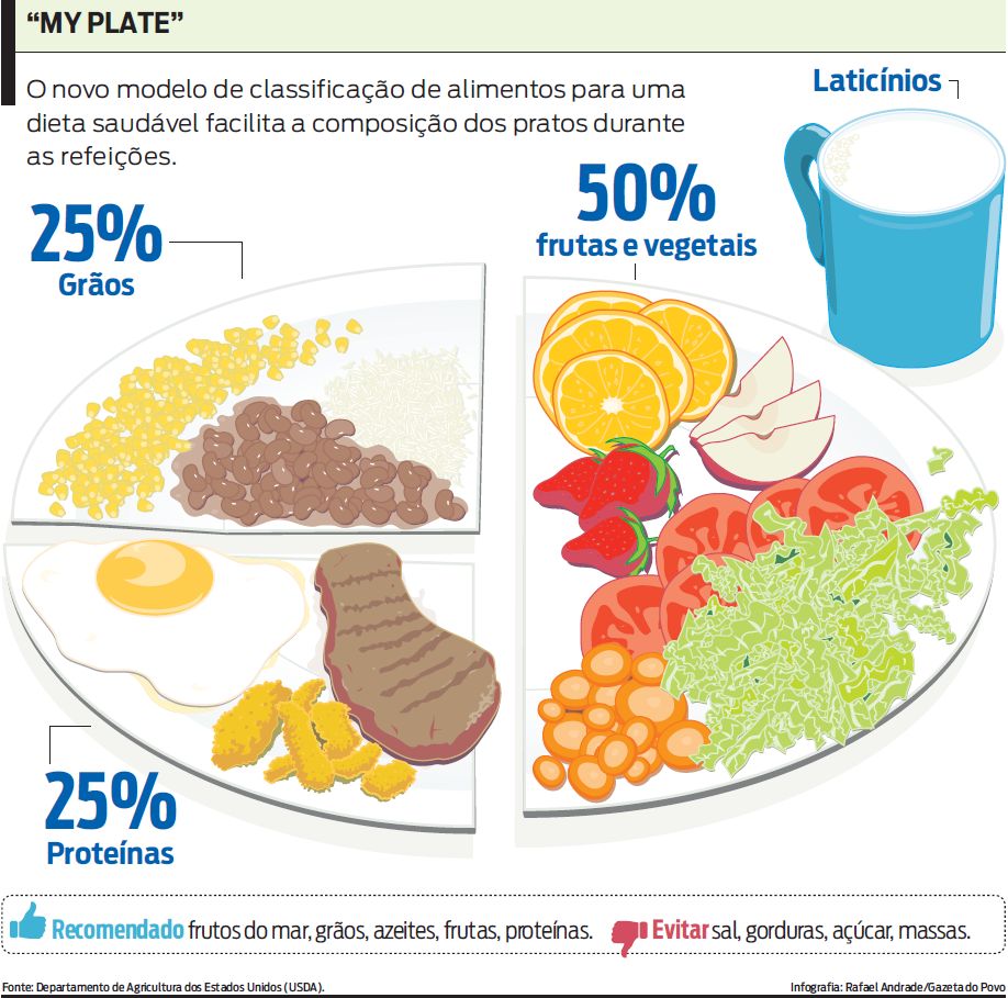 Confira um prato saudável montado com o novo modelo de classificação de alimentos |
